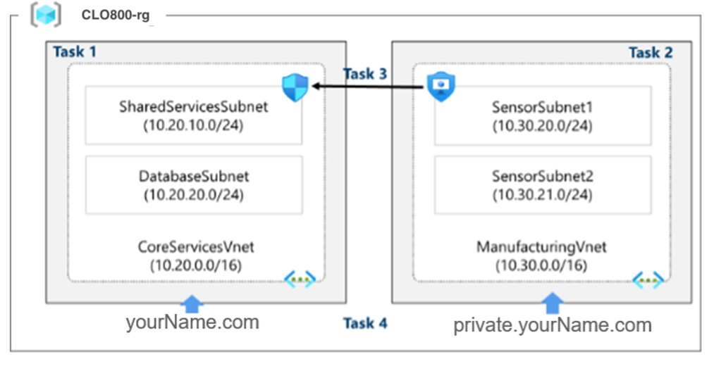 Lab 01 architecture diagram