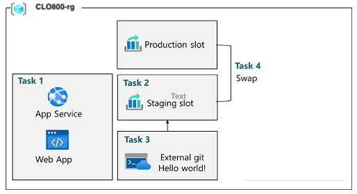 Lab 06 architecture diagram